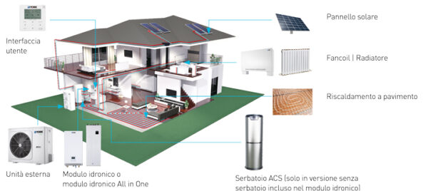 YORK TERMAL Pompa di calore aria-acqua Gamma YKF Idrobox - immagine 2